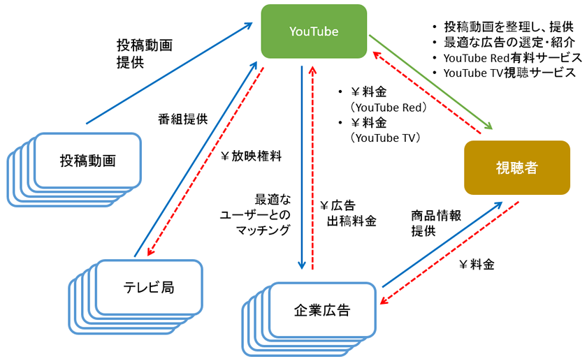 動画配信サービスのビジネスモデル(Youtube編) |
